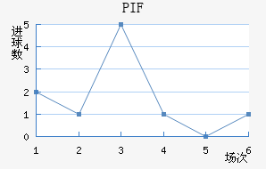 PIF