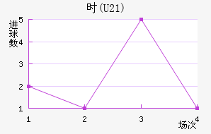 ʱ(U21)
