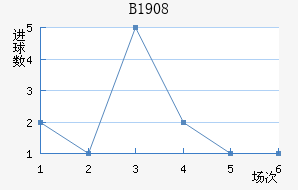 B1908