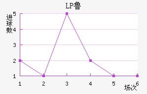 LP³