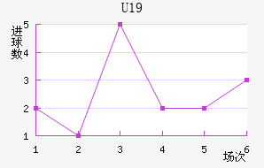 U19