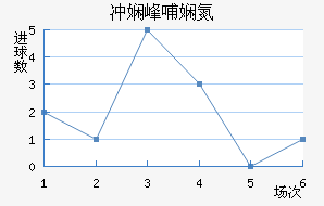 阳光海岸流浪者近六场进球走势