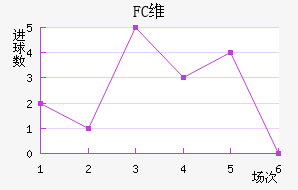 FCά