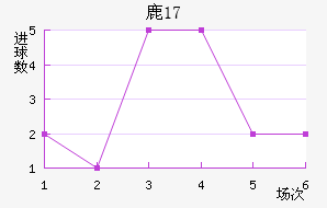 ¹(U17)