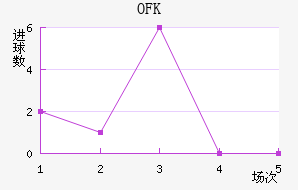 OFK½