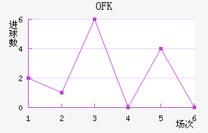 OFK½