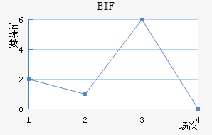 EIF