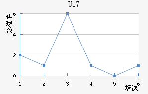 U17