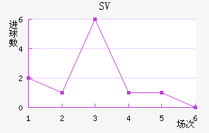 SV