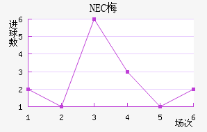 NEC÷