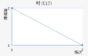 ʱ(U17)