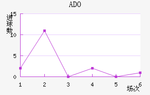 ADO