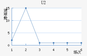 U20