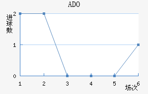 ADO