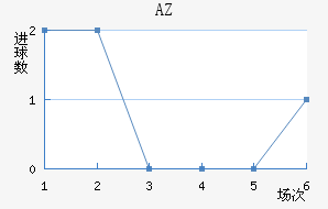 AZ 