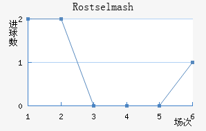 Rostselmash