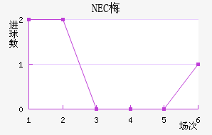 NEC÷