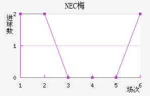 NEC÷