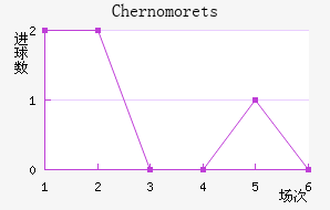 Chernomorets