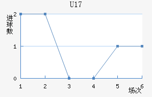 U17
