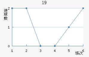 U19