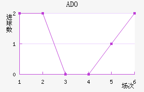 ADO