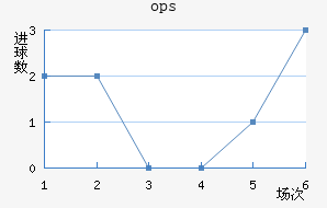 ops³