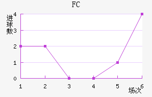 FC½