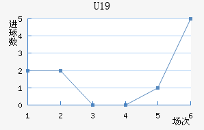 U19