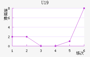U19