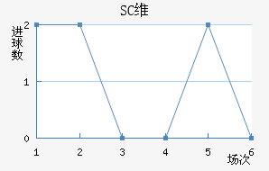 SCά