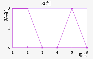 SCά