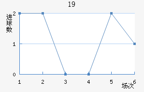 U19