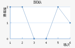 BKMA