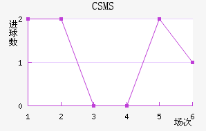 CSMS