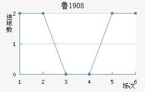 ³1908