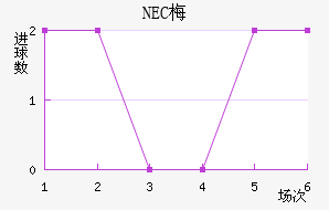 NEC÷