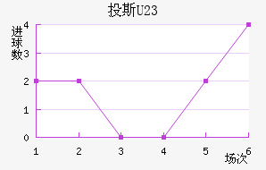 Ͷ˹(U23)