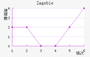 Zag ebie