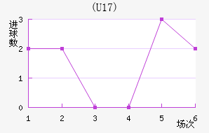 (U17)
