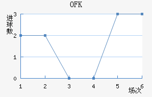 OFK½