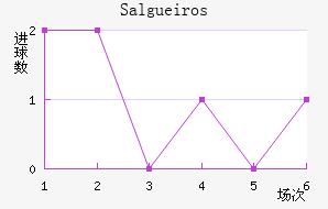 Salgueiros