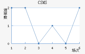 CSMS