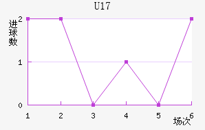 U17
