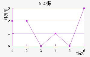 NEC÷