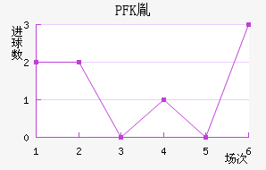 PFKط