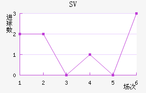 SV