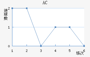 AC
