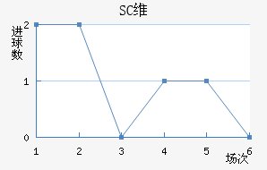 SCά