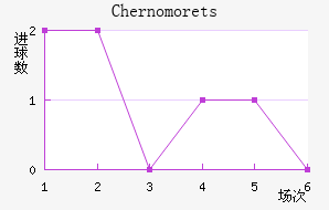 Chernomorets